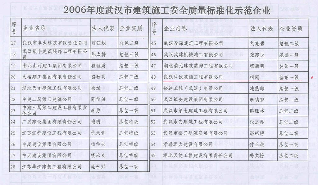 2006年度武漢市建筑施工安全質(zhì)量標準化示范企業(yè)